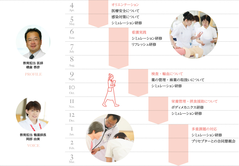 研修スケジュール - オリエンテーション→看護実践→検査・輸血について→栄養管理・摂食援助について→多重課題の対応