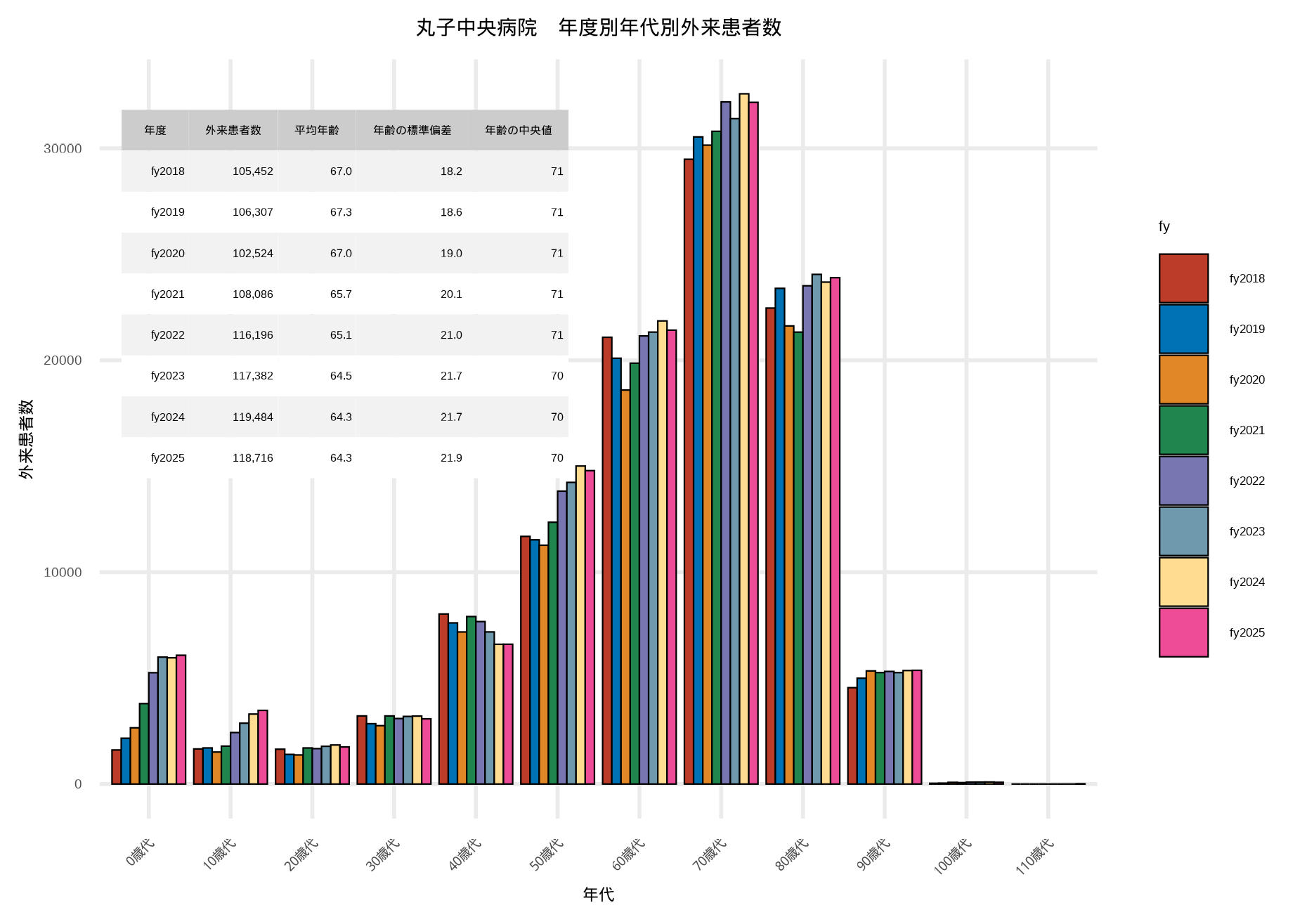 年代別医科外来患者数