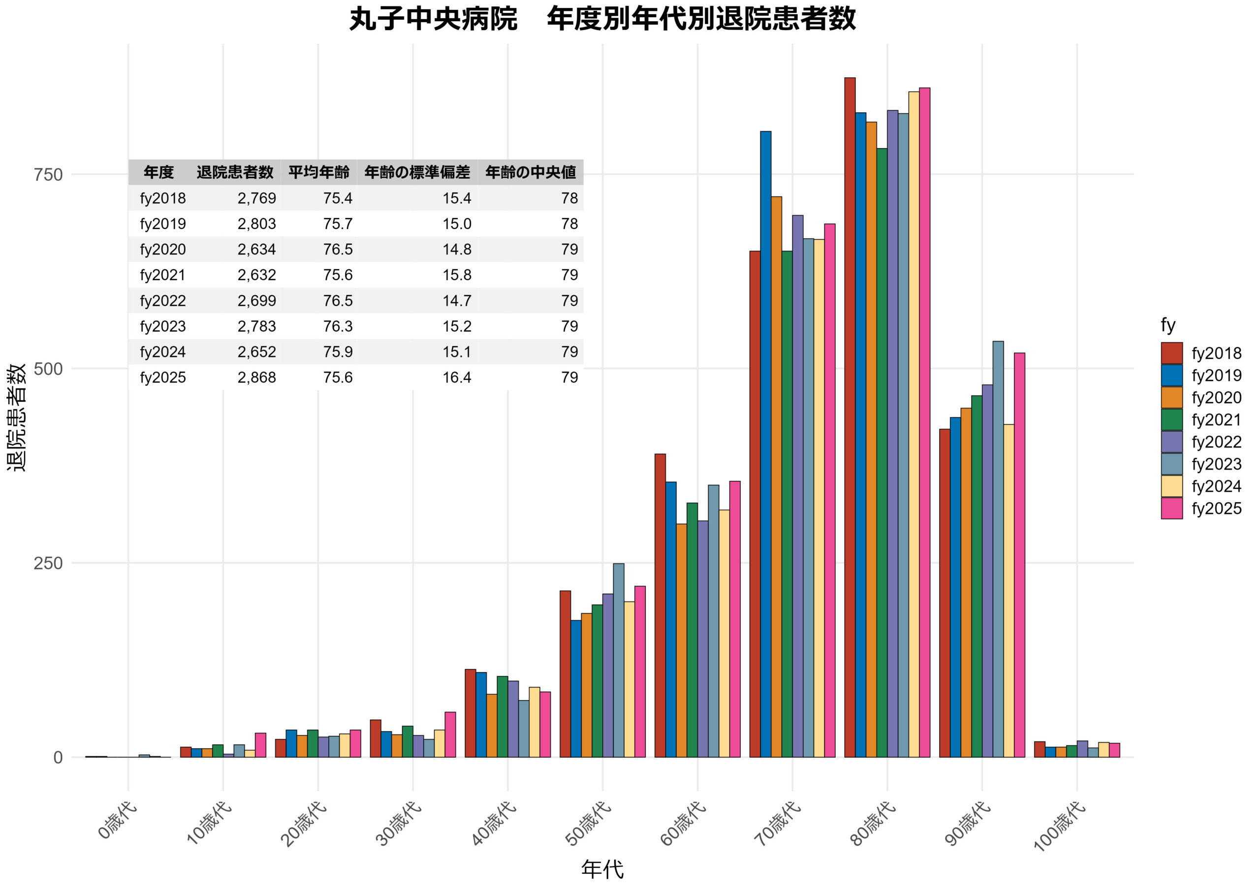 年代別入院患者数