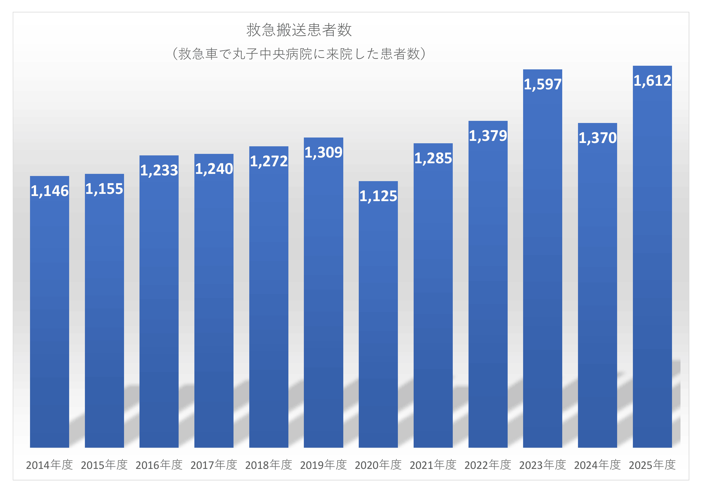 救急車受入患者数