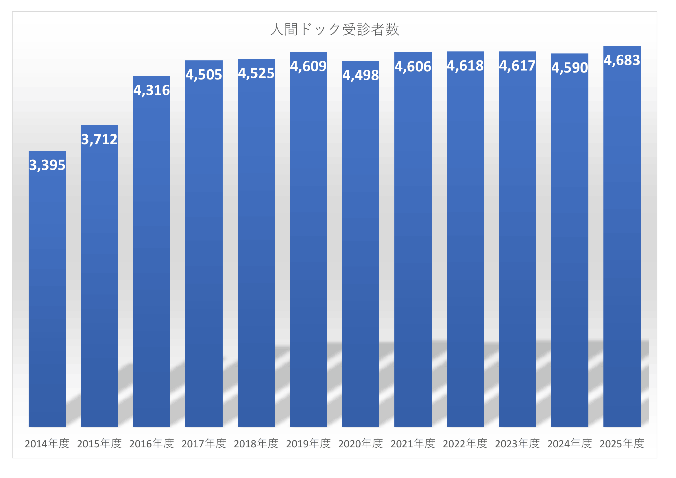 人間ドック受診者数